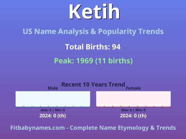 Infographic: Ketih name meaning, origin, and popularity trends in the United States (US baby name analysis chart)