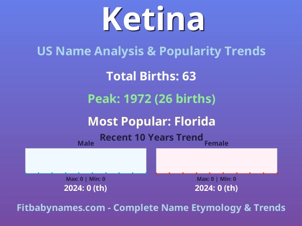 Infographic: Ketina name meaning, origin, and popularity trends in the United States (US baby name analysis chart)