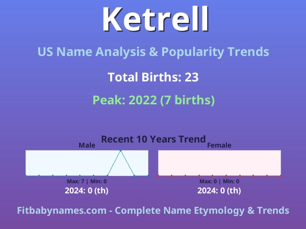 Infographic: Ketrell name meaning, origin, and popularity trends in the United States (US baby name analysis chart)