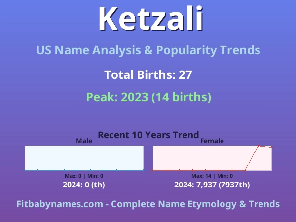 Infographic: Ketzali name meaning, origin, and popularity trends in the United States (US baby name analysis chart)