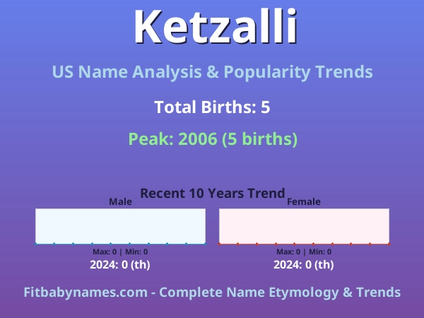 Infographic: Ketzalli name meaning, origin, and popularity trends in the United States (US baby name analysis chart)