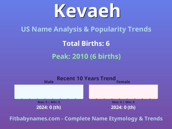 Infographic: Kevaeh name meaning, origin, and popularity trends in the United States (US baby name analysis chart)