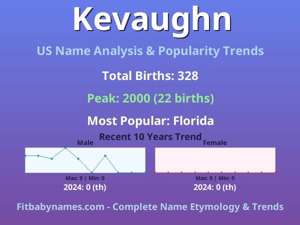 Infographic: Kevaughn name meaning, origin, and popularity trends in the United States (US baby name analysis chart)