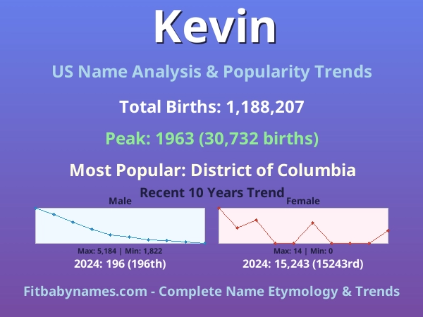 Infographic: Kevin name meaning, origin, and popularity trends in the United States (US baby name analysis chart)