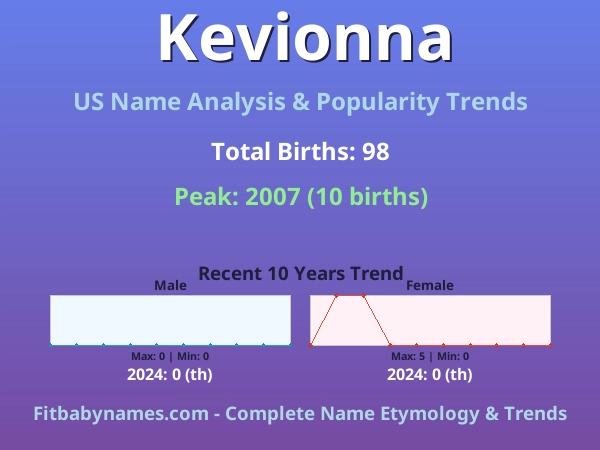 Infographic: Kevionna name meaning, origin, and popularity trends in the United States (US baby name analysis chart)