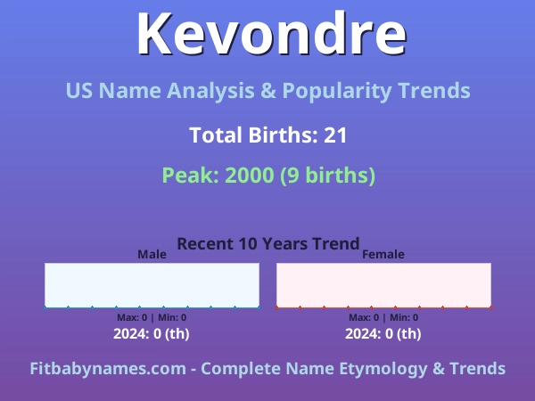 Infographic: Kevondre name meaning, origin, and popularity trends in the United States (US baby name analysis chart)