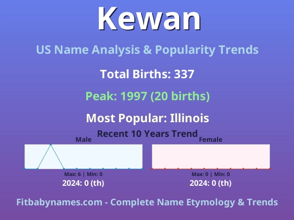 Infographic: Kewan name meaning, origin, and popularity trends in the United States (US baby name analysis chart)