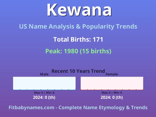 Infographic: Kewana name meaning, origin, and popularity trends in the United States (US baby name analysis chart)