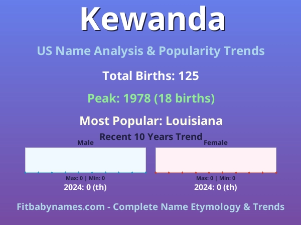 Infographic: Kewanda name meaning, origin, and popularity trends in the United States (US baby name analysis chart)