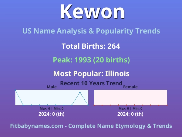 Infographic: Kewon name meaning, origin, and popularity trends in the United States (US baby name analysis chart)