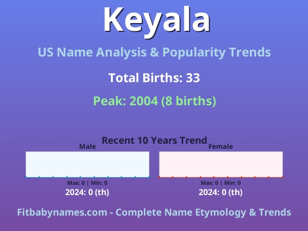 Infographic: Keyala name meaning, origin, and popularity trends in the United States (US baby name analysis chart)