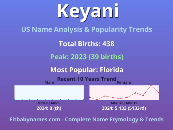 Infographic: Keyani name meaning, origin, and popularity trends in the United States (US baby name analysis chart)