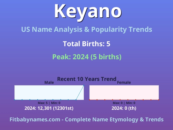 Infographic: Keyano name meaning, origin, and popularity trends in the United States (US baby name analysis chart)