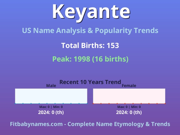 Infographic: Keyante name meaning, origin, and popularity trends in the United States (US baby name analysis chart)