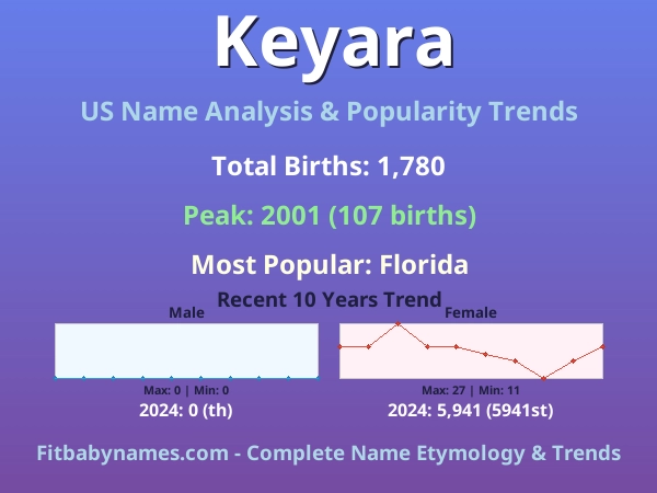 Infographic: Keyara name meaning, origin, and popularity trends in the United States (US baby name analysis chart)