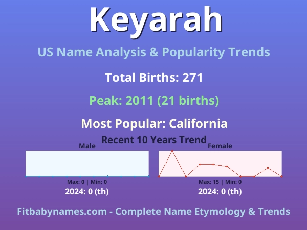 Infographic: Keyarah name meaning, origin, and popularity trends in the United States (US baby name analysis chart)