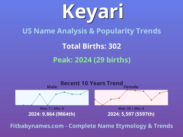 Infographic: Keyari name meaning, origin, and popularity trends in the United States (US baby name analysis chart)