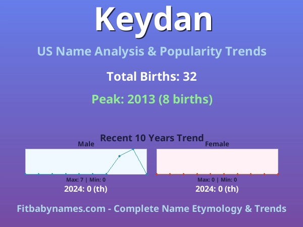 Infographic: Keydan name meaning, origin, and popularity trends in the United States (US baby name analysis chart)