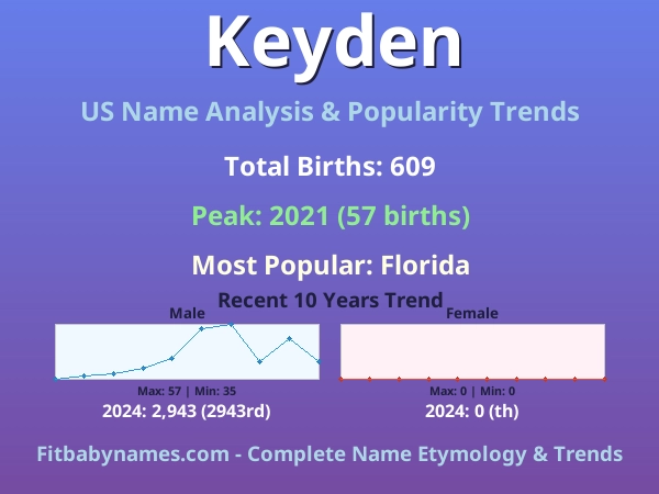 Infographic: Keyden name meaning, origin, and popularity trends in the United States (US baby name analysis chart)