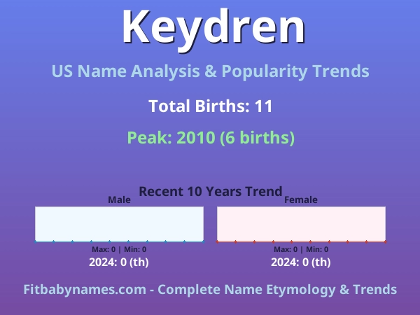 Infographic: Keydren name meaning, origin, and popularity trends in the United States (US baby name analysis chart)