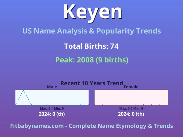 Infographic: Keyen name meaning, origin, and popularity trends in the United States (US baby name analysis chart)