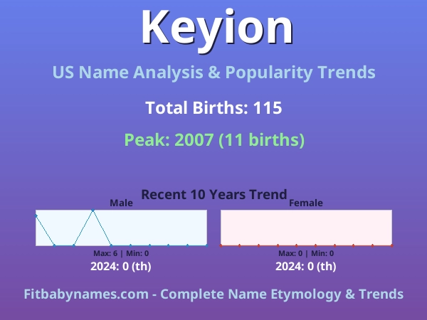 Infographic: Keyion name meaning, origin, and popularity trends in the United States (US baby name analysis chart)