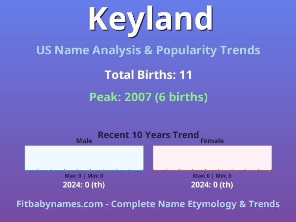 Infographic: Keyland name meaning, origin, and popularity trends in the United States (US baby name analysis chart)