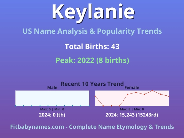 Infographic: Keylanie name meaning, origin, and popularity trends in the United States (US baby name analysis chart)