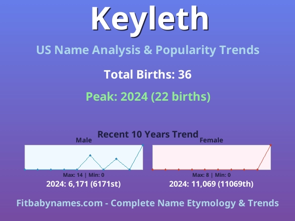 Infographic: Keyleth name meaning, origin, and popularity trends in the United States (US baby name analysis chart)