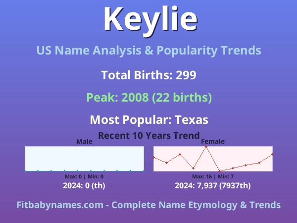 Infographic: Keylie name meaning, origin, and popularity trends in the United States (US baby name analysis chart)