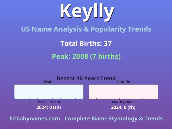 Infographic: Keylly name meaning, origin, and popularity trends in the United States (US baby name analysis chart)