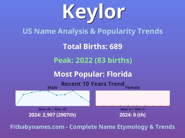 Infographic: Keylor name meaning, origin, and popularity trends in the United States (US baby name analysis chart)