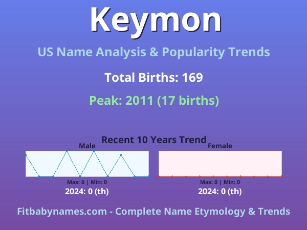 Infographic: Keymon name meaning, origin, and popularity trends in the United States (US baby name analysis chart)