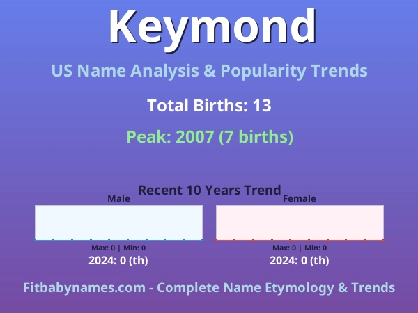 Infographic: Keymond name meaning, origin, and popularity trends in the United States (US baby name analysis chart)