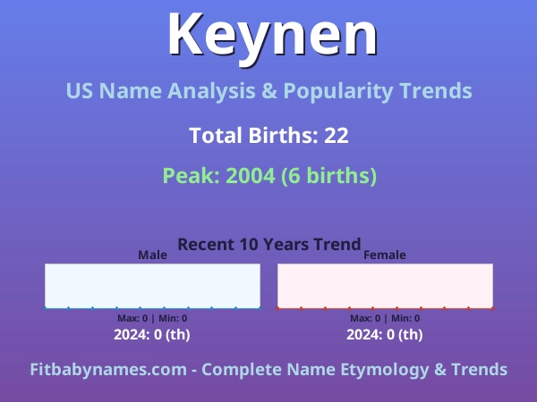 Infographic: Keynen name meaning, origin, and popularity trends in the United States (US baby name analysis chart)
