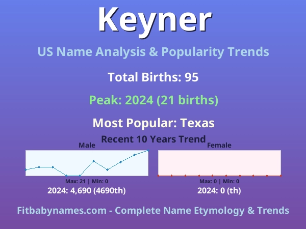 Infographic: Keyner name meaning, origin, and popularity trends in the United States (US baby name analysis chart)