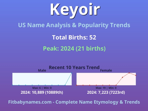 Infographic: Keyoir name meaning, origin, and popularity trends in the United States (US baby name analysis chart)