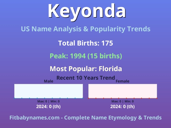 Infographic: Keyonda name meaning, origin, and popularity trends in the United States (US baby name analysis chart)