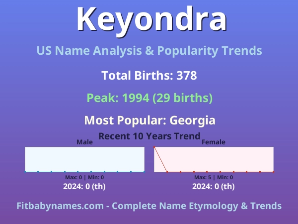 Infographic: Keyondra name meaning, origin, and popularity trends in the United States (US baby name analysis chart)