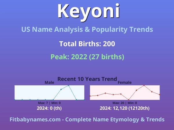 Infographic: Keyoni name meaning, origin, and popularity trends in the United States (US baby name analysis chart)
