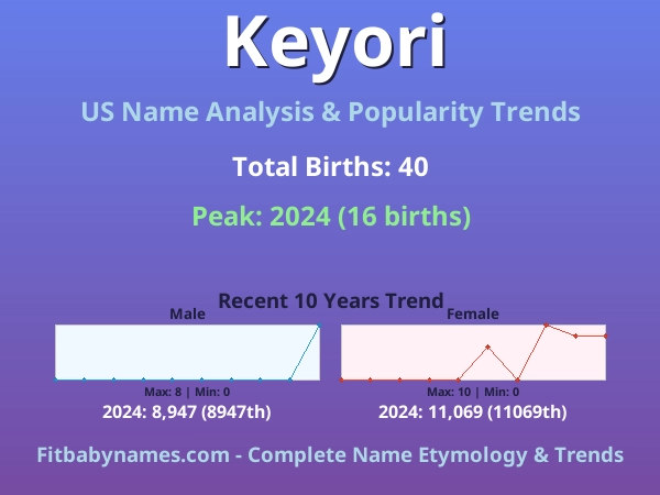 Infographic: Keyori name meaning, origin, and popularity trends in the United States (US baby name analysis chart)