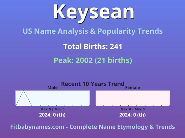 Infographic: Keysean name meaning, origin, and popularity trends in the United States (US baby name analysis chart)