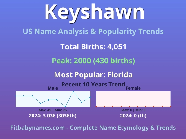 Infographic: Keyshawn name meaning, origin, and popularity trends in the United States (US baby name analysis chart)