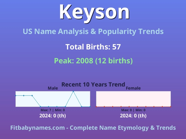 Infographic: Keyson name meaning, origin, and popularity trends in the United States (US baby name analysis chart)