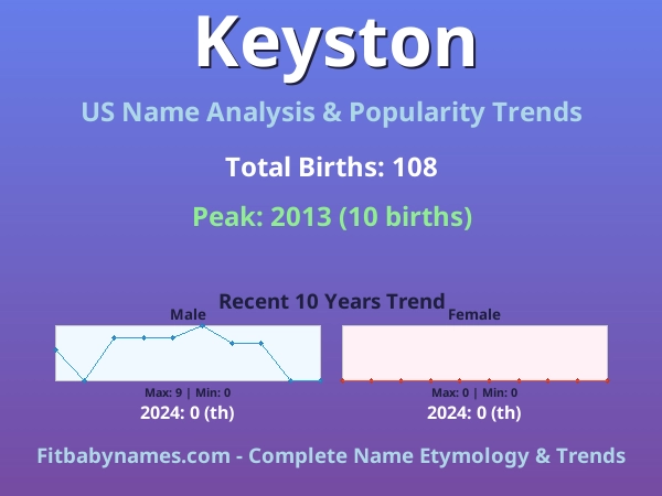 Infographic: Keyston name meaning, origin, and popularity trends in the United States (US baby name analysis chart)