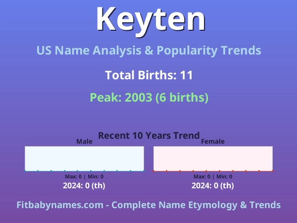 Infographic: Keyten name meaning, origin, and popularity trends in the United States (US baby name analysis chart)