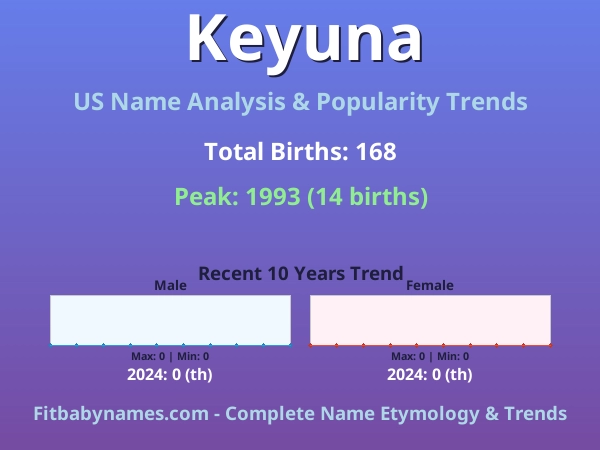 Infographic: Keyuna name meaning, origin, and popularity trends in the United States (US baby name analysis chart)