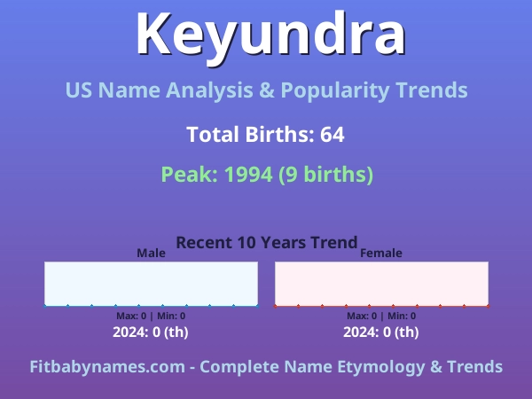 Infographic: Keyundra name meaning, origin, and popularity trends in the United States (US baby name analysis chart)