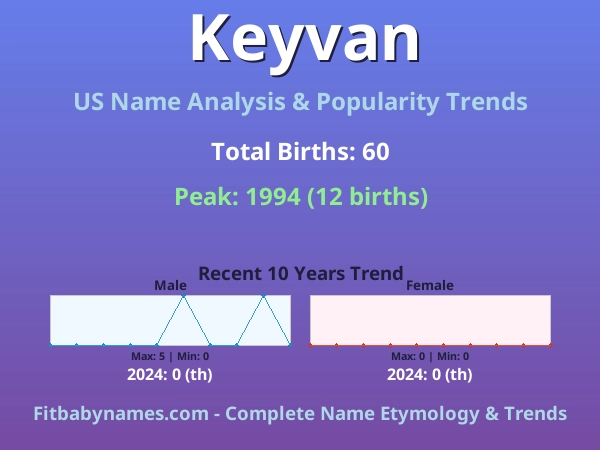 Infographic: Keyvan name meaning, origin, and popularity trends in the United States (US baby name analysis chart)