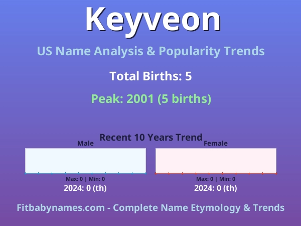 Infographic: Keyveon name meaning, origin, and popularity trends in the United States (US baby name analysis chart)